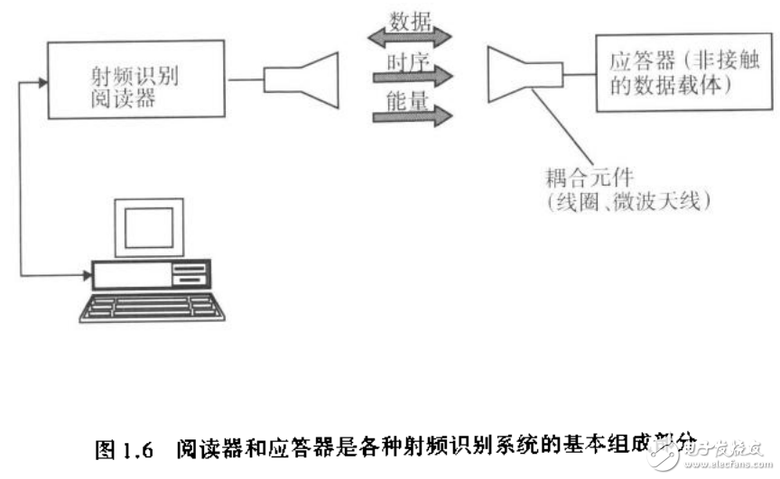 射頻識(shí)別（RFID）技術(shù)及無(wú)線(xiàn)電感應(yīng)應(yīng)答器和非接觸IC卡的原理與應(yīng)用