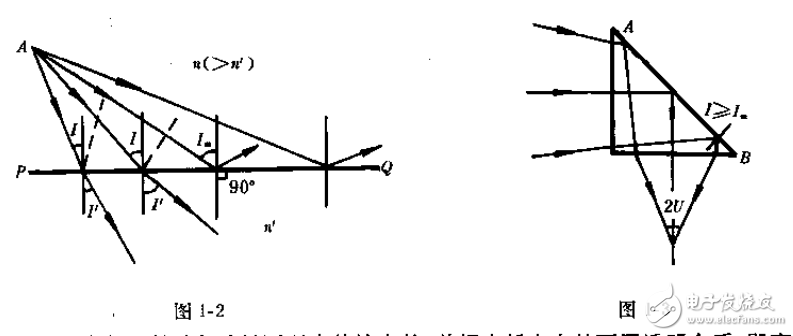 光線傳播的基本定律及幾何光學(xué)和光學(xué)設(shè)計等知識詳述