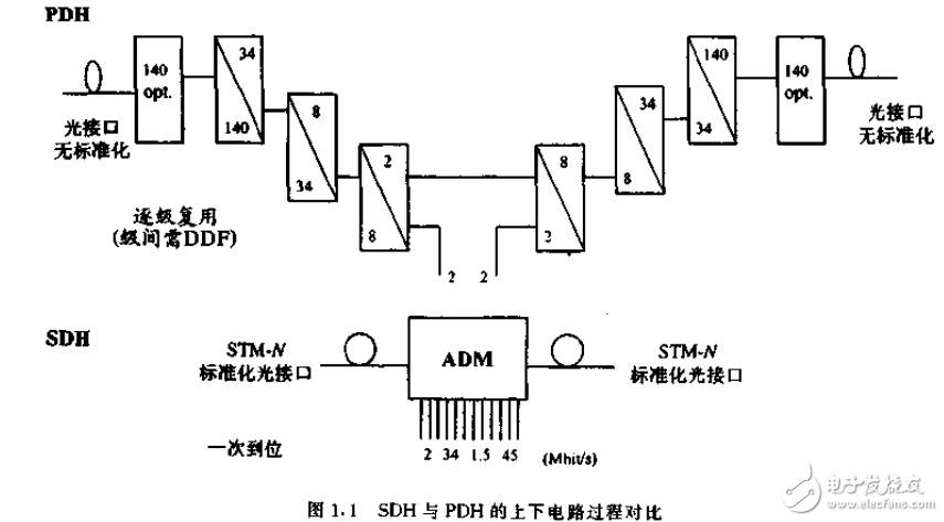 SDH的基本概念及SDH和WDM同步數(shù)字體系設備與系統(tǒng)的介紹
