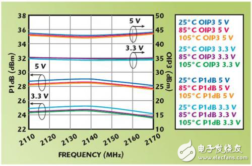 極端工作環(huán)境下的動(dòng)態(tài)可調(diào)偏置半瓦驅(qū)動(dòng)放大器ADL5324解析