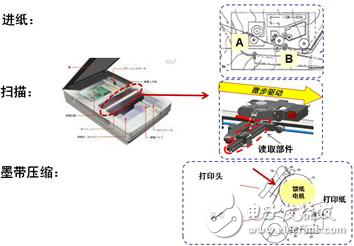 辦公自動化設(shè)備應(yīng)用的高能效步進(jìn)電機驅(qū)動器方案解析