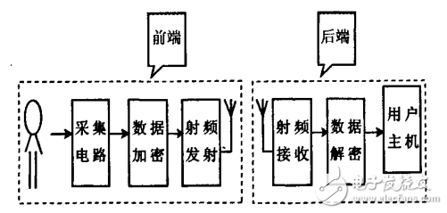 基于射頻技術的穿戴式醫(yī)療儀器的設計方案解析