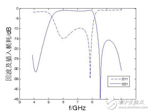 一種新型微帶發(fā)夾帶通濾波器的設(shè)計解析