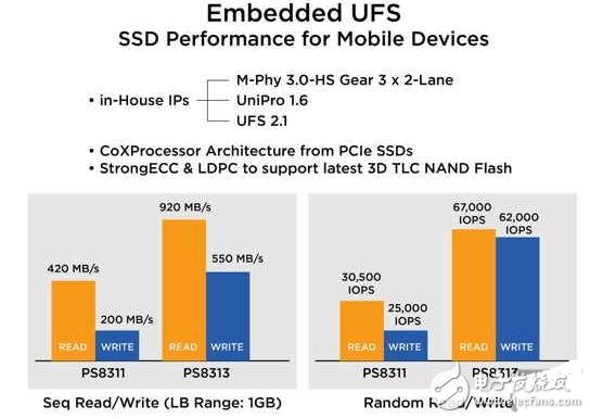 UFS發(fā)力,二代UFS 2.1閃存重磅來(lái)襲,安卓蘋果差距不再