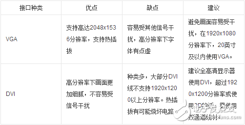 vga接口和dvi接口的區(qū)別