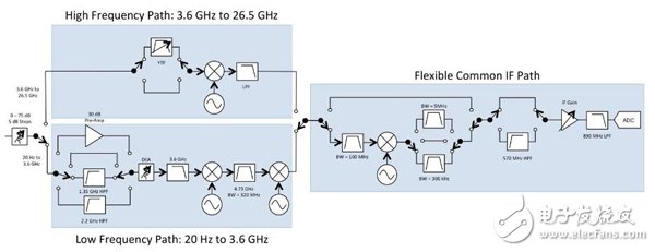 圖10. PXIe-5668R的簡(jiǎn)化框圖