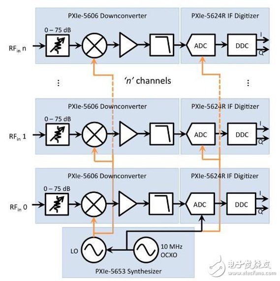 圖9. 多個(gè) PXIe-5668R儀器可針對(duì)多通道、相位相干射頻信號(hào)采集進(jìn)行配置