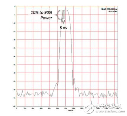 圖7. 零展頻模式下20ns脈沖的時(shí)域
