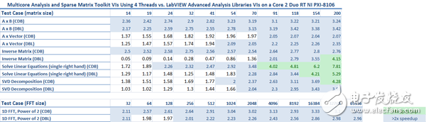 表3.在一個(gè)Core 2 Duo RT NI PXI-8106 控制器上，使用4個(gè)線程和多核分析和稀疏矩陣工具包VI，對(duì)比LabVIEW高級(jí)分析庫(kù)的性能基準(zhǔn)測(cè)試結(jié)果。