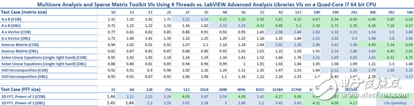 表2.在一個(gè)四核i7 64 bit CPU上，使用4個(gè)線程和多核分析和稀疏矩陣工具包VI，對(duì)比LabVIEW高級(jí)分析庫(kù)的性能基準(zhǔn)測(cè)試結(jié)果。