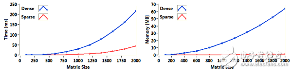 圖7.稀疏矩陣降低了對(duì)內(nèi)存需求，而降低的程度取決于非零項(xiàng)的分布和數(shù)量。