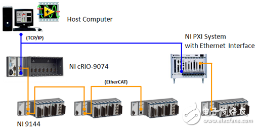 圖2. 使用分布式I/O的NI實時系統(tǒng)