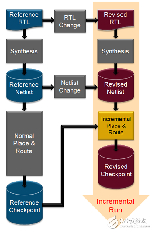 Vivado使用誤區(qū)與進階——用Tcl定制Vivado設(shè)計實現(xiàn)流程