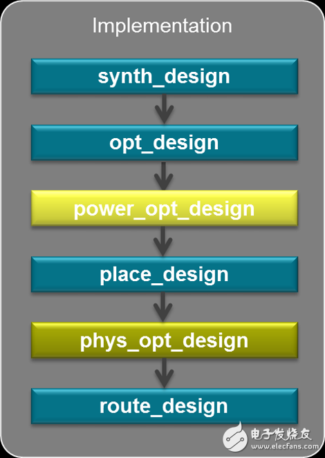 Vivado使用誤區(qū)與進階——用Tcl定制Vivado設(shè)計實現(xiàn)流程