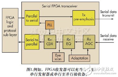 圖1.例如，F(xiàn)PGA收發(fā)器可以充當(dāng)并行至串行發(fā)射器或串行至并行接收器。