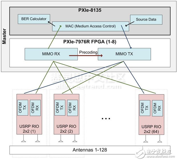 圖9. 大規(guī)模MIMO系統(tǒng)數(shù)據(jù)和處理框圖