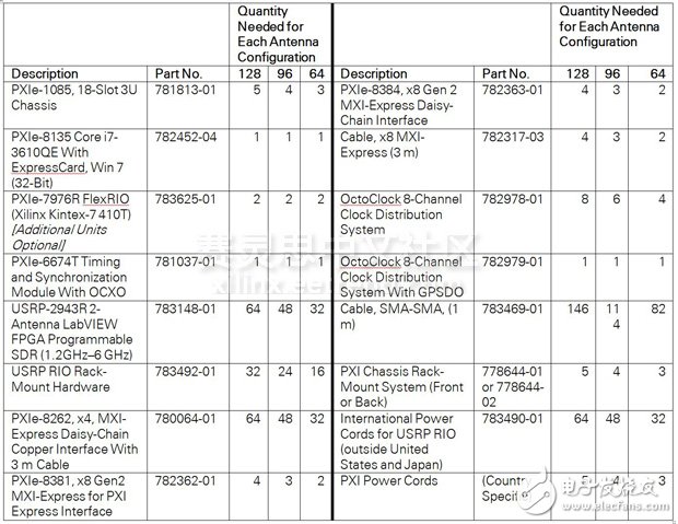 表2. 大規(guī)模MIMO基站配件清單
