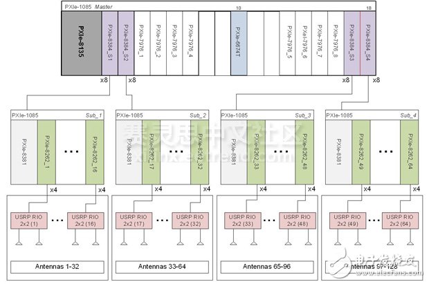 圖7. 基于PXI和USRP RIO的可擴展大規(guī)模MIMO系統(tǒng)框圖