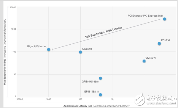 圖 6. PCI Express代表了高帶寬和低延遲的最佳組合，因此可以滿足多數(shù)應用中對大量數(shù)據(jù)進行處理的需求。