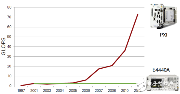 圖4. 選擇模塊化的硬件架構(gòu)，您可以隨著時間來升級系統(tǒng)中處理要素，以此來獲取最先進的PC技術(shù)的優(yōu)勢并實現(xiàn)更短的測試時間