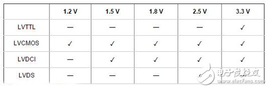 表 2.  NI FlexRIO適配器模塊接口支持的I/O標(biāo)準(zhǔn) .