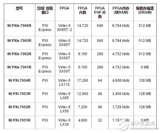 圖 3. NI、NI合作伙伴以及第三方提供與NI FlexRIO FPGA模塊連接的適配器模塊.