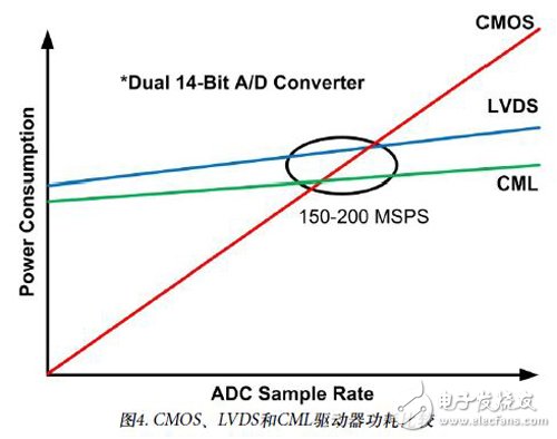 圖4：CMOS、LVDS和CML驅(qū)動(dòng)器功耗比較