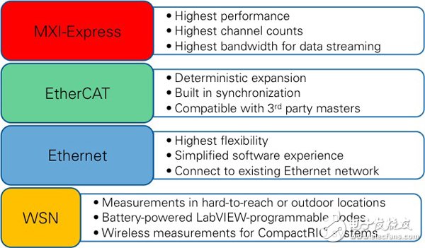 圖4. 查看最適合您LabVIEW RIO系統(tǒng)和應(yīng)用特性的擴(kuò)展方案。