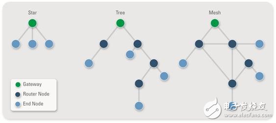 圖2. NI WSN系統(tǒng)的網(wǎng)絡(luò)拓撲