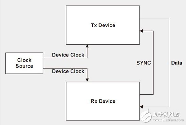 圖3 JESD204B子集合2介面