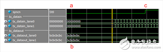 圖 2 — a) 從 RX 到 TX 的 SYNC 低信號請求；b) TX 以 K28.5（0xBC 八位位組）作為回應(yīng)；c) 在 RX 收到 K28.5 字符后，SYNC 被提高，使 TX 開始發(fā)送 ILAS