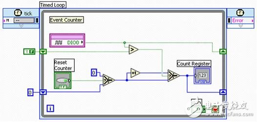 圖12. 配有智能DAQ的簡單事件計數(shù)器