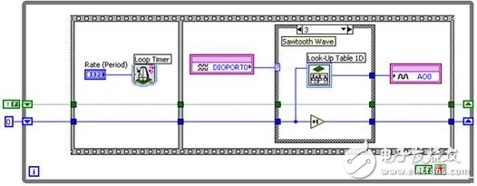圖11d. 配有智能DAQ條件3的函數發(fā)生器 – 鋸齒波