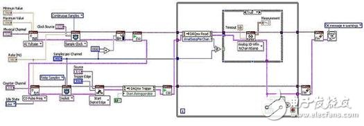 圖9. 通過NI-DAQmx實現的可重觸發(fā)式有限模擬輸入