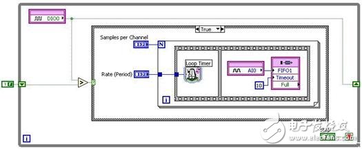 圖10. 通過智能DAQ和NI LabVIEW FPGA實現的可重觸發(fā)式有限模擬輸入
