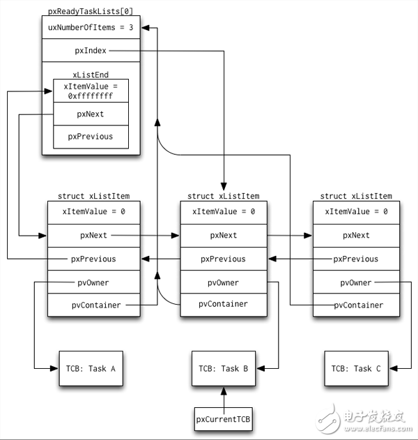 圖3.3:就緒列表全貌