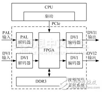 圖 1機(jī)載顯示系統(tǒng)總體設(shè)計框圖
