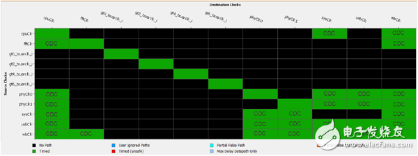 XDC設(shè)計(jì)與約束