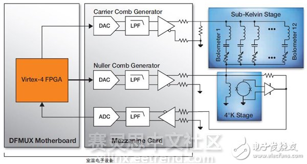 圖3 – 用于測量CMB輻射、基于DFMUX的TES輻射熱測量計系統(tǒng)方框圖。
