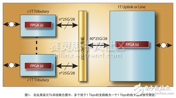 圖1： 在此高層次Tb系統(tǒng)概念圖中，多個低于1 Tbps的支路板為一個1 Tbps的線卡提供信號饋送。