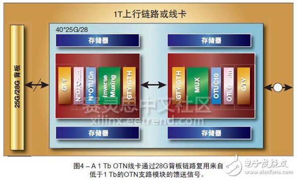 圖4 – A 1 Tb OTN線卡通過28G背板鏈路復用來自低于1 Tb的OTN支路模塊的饋送信號。