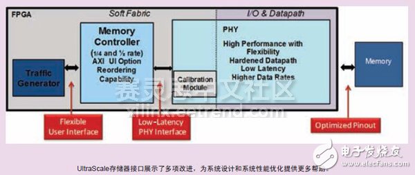 UltraScale存儲器接口展示了多項改進，為系統(tǒng)設(shè)計和系統(tǒng)性能優(yōu)化提供更多幫助。