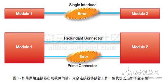 圖3 - 如果原始連接器出現(xiàn)故障的話，冗余連接器將接管工作，但代價(jià)是增加了復(fù)雜性。