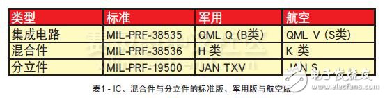 表1 - IC、混合件與分立件的標(biāo)準(zhǔn)版、軍用版與航空版