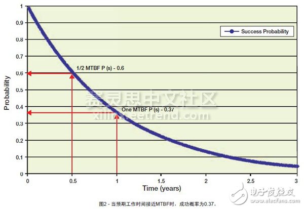 圖2 - 當預期工作時間接近MTBF時，成功概率為0.37。