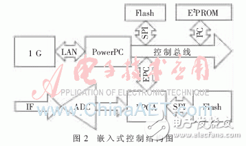 FPGA多重加載技術(shù)的設(shè)計(jì)模塊及其在硬件平臺(tái)上的多模式啟動(dòng)測試并分析