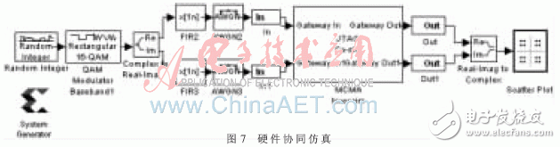 采用Xilinx公司的System Generator軟件[6]進(jìn)行硬件協(xié)同仿真