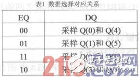 基于FPGA的LVDS過采樣技術(shù)研究并用Xilinx評估板進(jìn)行驗(yàn)證