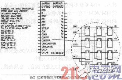 基于FPGA的LVDS過采樣技術(shù)研究并用Xilinx評估板進行驗證