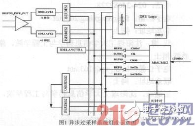 基于FPGA的LVDS過采樣技術(shù)研究并用Xilinx評估板進行驗證